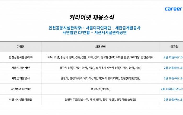 커리어넷, 인천공항시설관리·서울디자인재단·새만금개발공사·사단법인 CF연합·서산시시설관리공단 채용 소식 발표