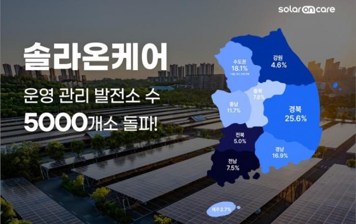 솔라온케어, 2025년 연간 누적 운영·관리 발전소 수 5000개소 돌파