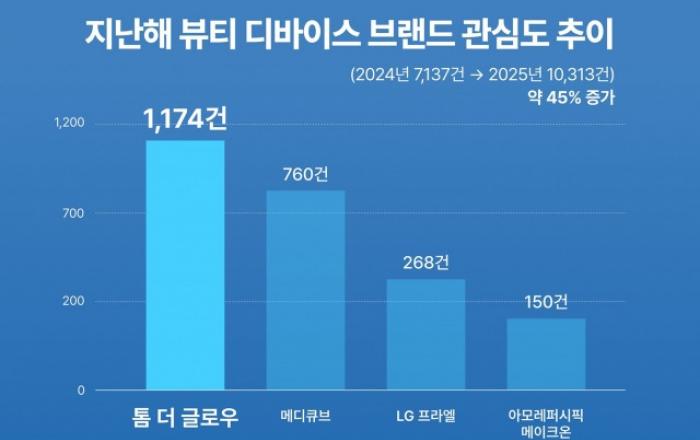 톰 더글로우, 지난해 뷰티 디바이스 관심도 1위… 메디큐브·LG프라엘 뒤이어