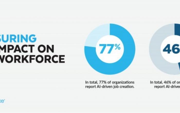 스노우플레이크 ‘생성형 AI와 AI 에이전트의 ROI’ 글로벌 보고서 발표… AI 도입한 기업의 77% 고용 오히려 늘었다
