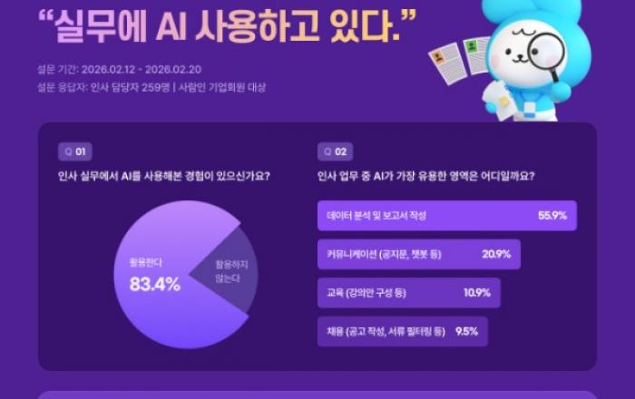 다우오피스HR, 인사 담당자 10명 중 8명 ‘AI 이미 활용 중’… 관리자는 ‘보안’·실무자는 ‘고용’ 걱정