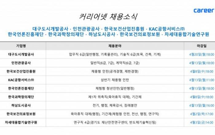 커리어넷, 대구도시개발공사·인천관광공사·한국보건산업진흥원·KAC공항서비스 등 채용 소식 발표