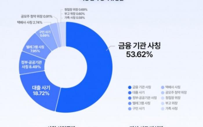 안랩, 2026년 1분기 피싱 문자 트렌드 보고서 발표
