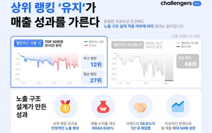 상위 랭킹 ‘유지’가 매출 성과 가른다… 챌린저스, 커머스 캠페인 성과 사례 공개