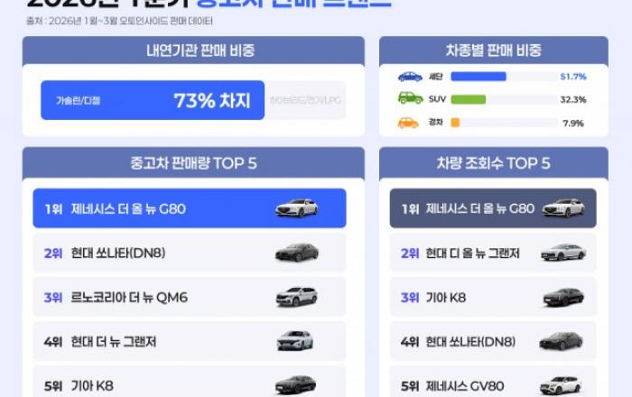 오토인사이드, 1분기 중고차 판매 데이터 공개… 프리미엄 세단 강세 속 경차·친환경차 수요 확대