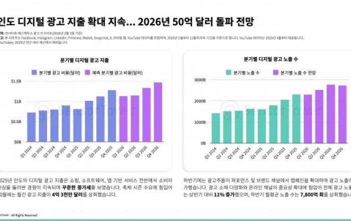 인도 디지털 광고 시장, 2026년 50억달러 전망… 현대자동차, 광고 존재감 확대 속 노출 수 기준 5위 기록