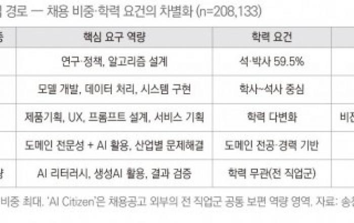 직능연, AI 채용 20만8000여 건 분석