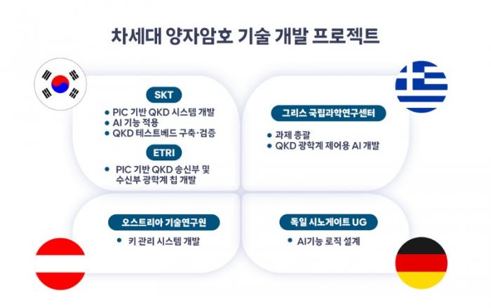 SKT, EU와 협력해 차세대 양자암호 기술 개발