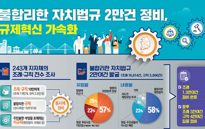 지자체 조례·규칙 전수 조사… 9월부터 3800여건 규칙 집중정비