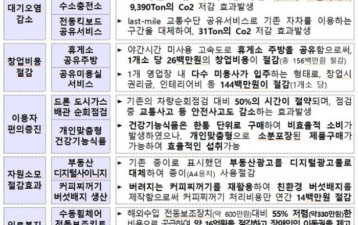 규제특례 기업 투자유치·매출액 1년새 100배로 성장